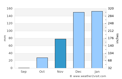Dhannābah average rain in November