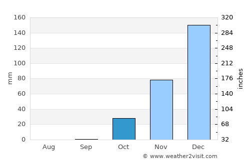 Dhannābah average rain in October