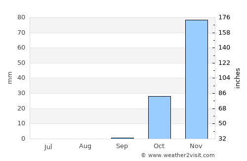 Dhannābah average rain in September