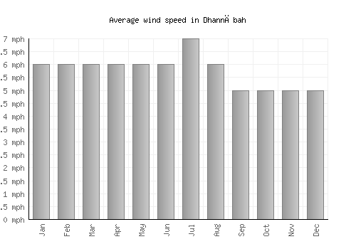 Dhannābah average winspeed by month (mph)