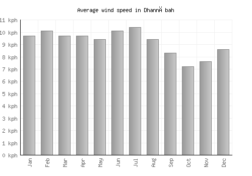Dhannābah average winspeed by month (km/h)