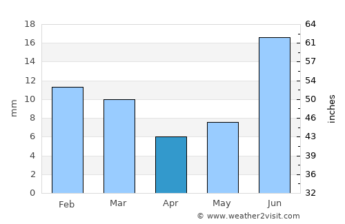 Dhanot average rain in April