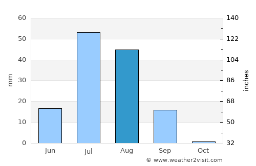 Dhanot average rain in August