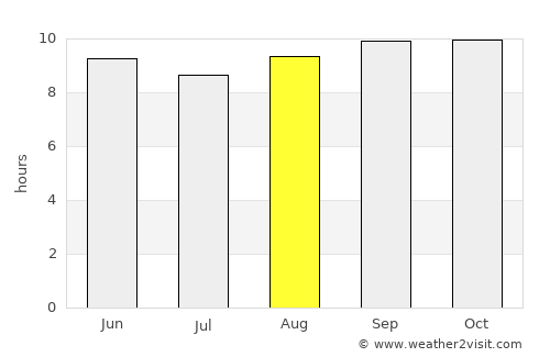 Dhanot average rain in August