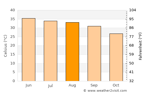 Dhanot average temperature in August