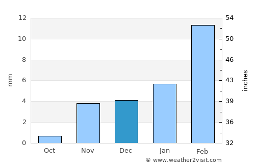 Dhanot average rain in December