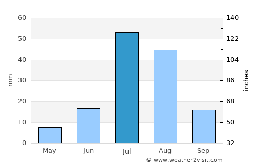 Dhanot average rain in July