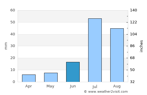 Dhanot average rain in June