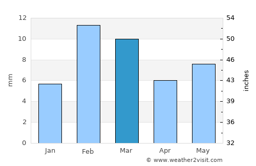 Dhanot average rain in March