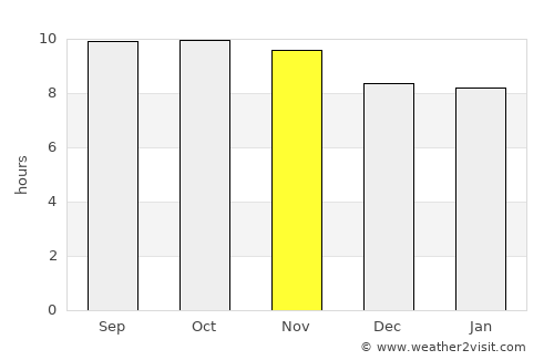 Dhanot average rain in November