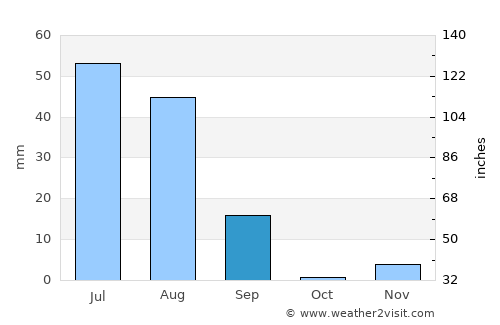 Dhanot average rain in September