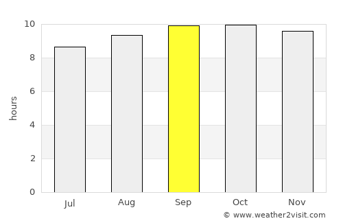 Dhanot average rain in September