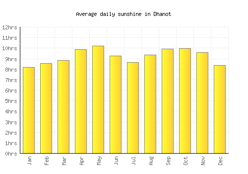 Dhanot average daily sunshine chart