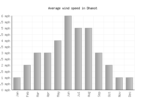 Dhanot average winspeed by month (mph)