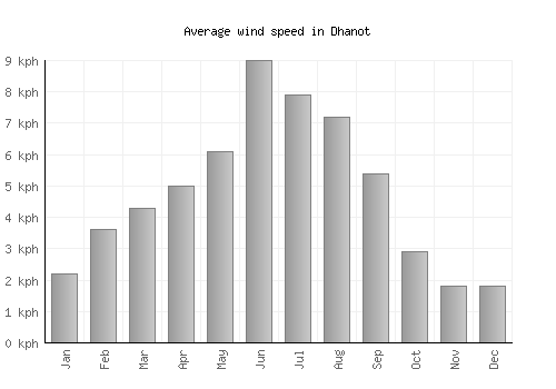 Dhanot average winspeed by month (km/h)