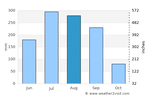 Dhanwār average rain in August