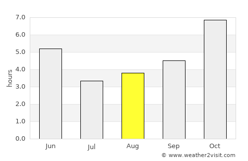 Dhanwār average rain in August