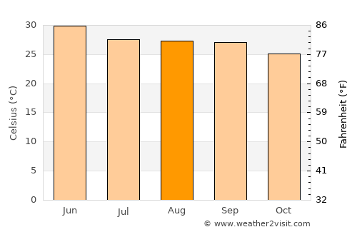 Dhanwār average temperature in August