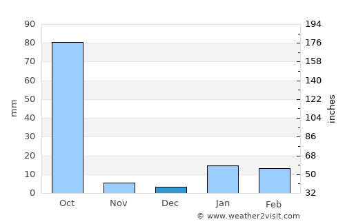 Dhanwār average rain in December