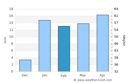 Dhanwār average rain in February