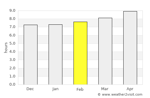 Dhanwār average rain in February