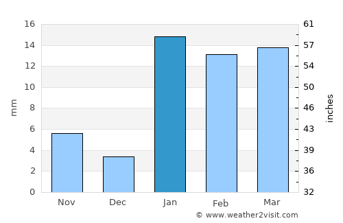 Dhanwār average rain in January