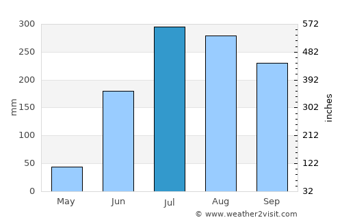 Dhanwār average rain in July