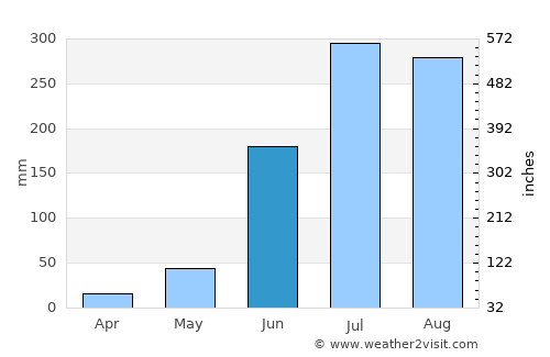 Dhanwār average rain in June