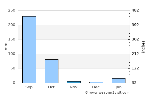 Dhanwār average rain in November