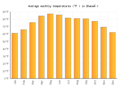 Dhanwār average temperature chart (Fahrenheit)