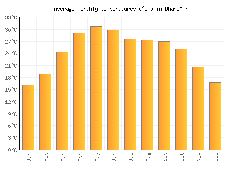 Dhanwār average temperature chart (Celsius)