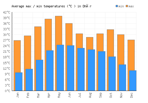 Dhār average minimum / maximum temperatures (Celsius)
