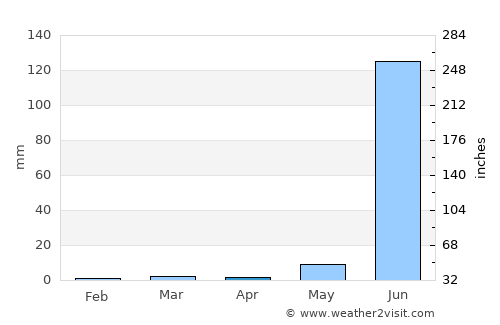 Dhār average rain in April