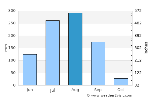 Dhār average rain in August