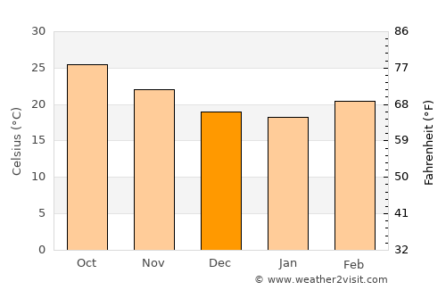 Dhār average temperature in December