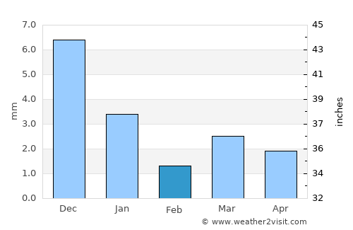 Dhār average rain in February