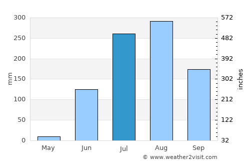Dhār average rain in July