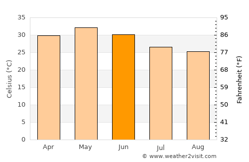Dhār average temperature in June
