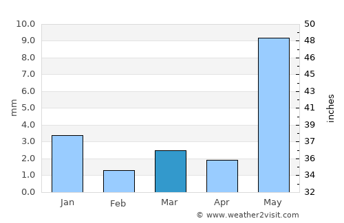Dhār average rain in March