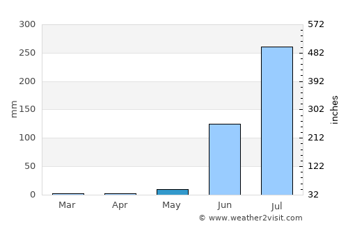 Dhār average rain in May