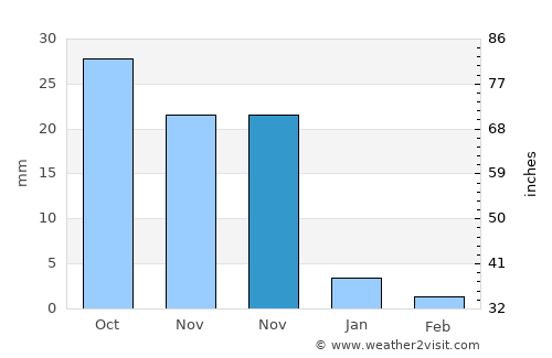 Dhār average rain in November