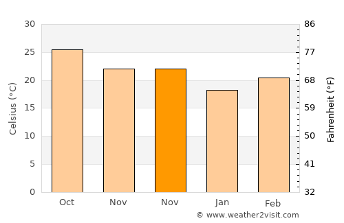 Dhār average temperature in November