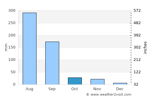 Dhār average rain in October