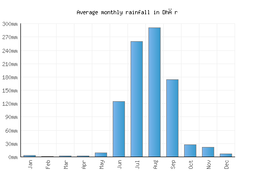 Dhār monthly rainfall chart (mm)