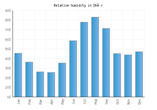 Dhār relative humidity averages