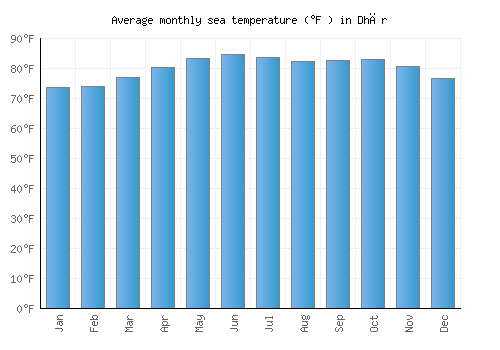 Dhār average sea temperature chart (Fahrenheit)