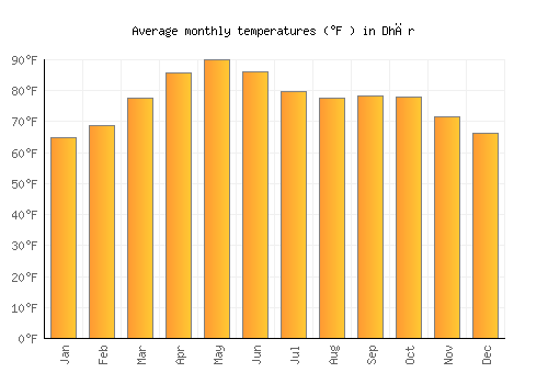 Dhār average temperature chart (Fahrenheit)