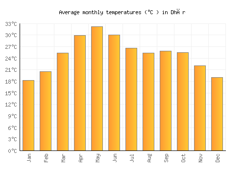 Dhār average temperature chart (Celsius)