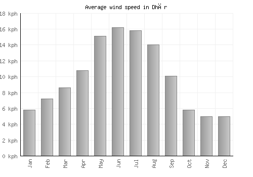 Dhār average winspeed by month (km/h)