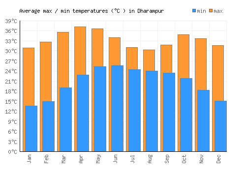 Dharampur average minimum / maximum temperatures (Celsius)